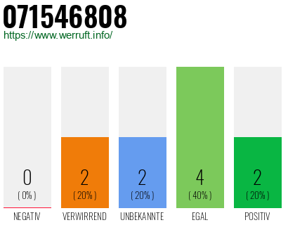 Rufnummer 071546808 Telefonnummer 071546808