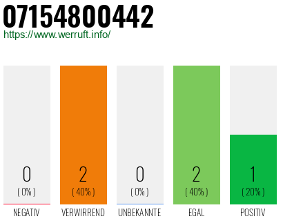 Rufnummer 07154800442 Telefonnummer 07154800442