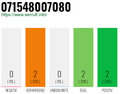 Rufnummer 071548007080 Telefonnummer 071548007080