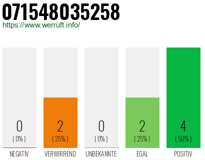 Rufnummer 071548035258 Telefonnummer 071548035258