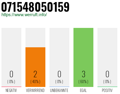 Rufnummer 071548050159 Telefonnummer 071548050159