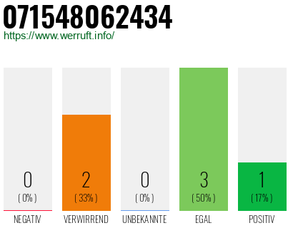 Rufnummer 071548062434 Telefonnummer 071548062434