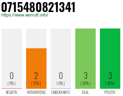 Rufnummer 0715480821341 Telefonnummer 0715480821341