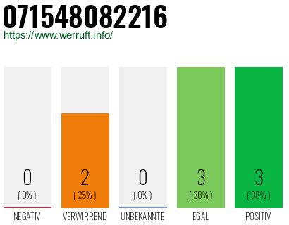 Rufnummer 071548082216 Telefonnummer 071548082216