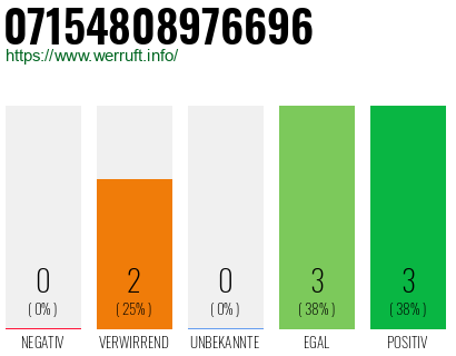 Rufnummer 07154808976696 Telefonnummer 07154808976696