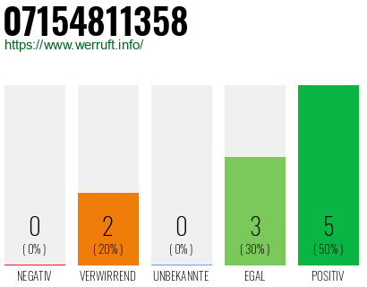 Rufnummer 07154811358 Telefonnummer 07154811358