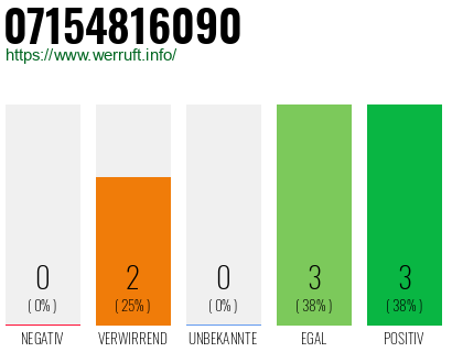 Rufnummer 07154816090 Telefonnummer 07154816090