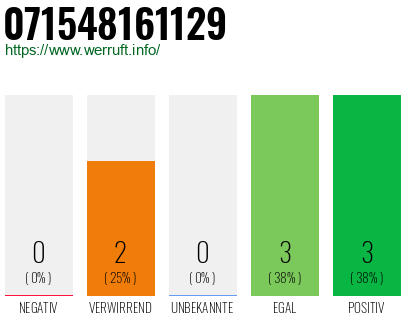 Rufnummer 071548161129 Telefonnummer 071548161129