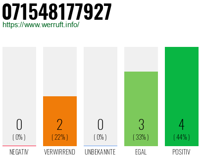 Rufnummer 071548177927 Telefonnummer 071548177927