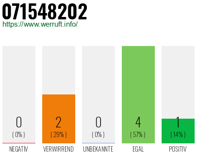 Rufnummer 071548202 Telefonnummer 071548202