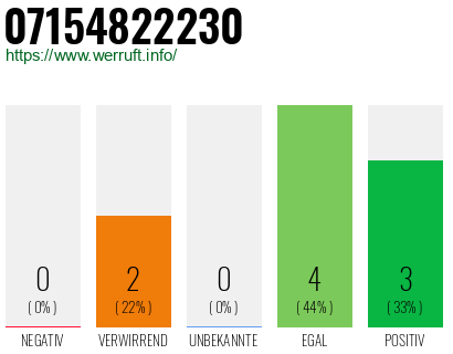 Rufnummer 07154822230 Telefonnummer 07154822230