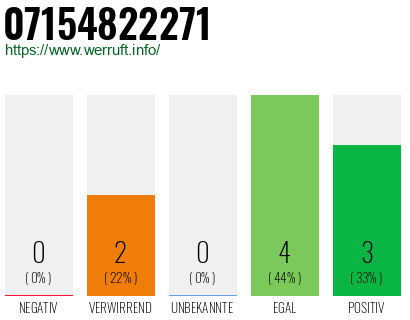 Rufnummer 07154822271 Telefonnummer 07154822271