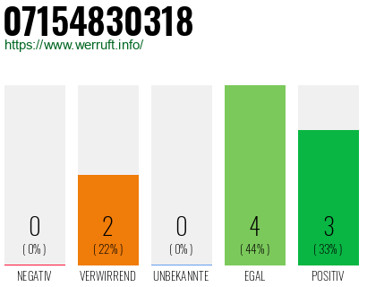 Rufnummer 07154830318 Telefonnummer 07154830318