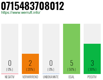 Rufnummer 0715483708012 Telefonnummer 0715483708012