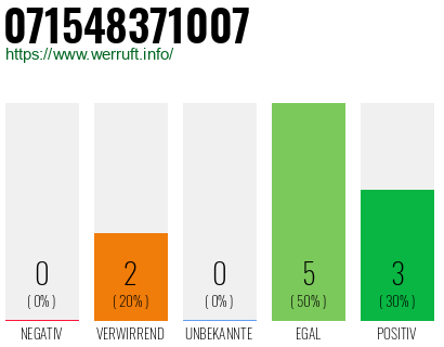 Rufnummer 071548371007 Telefonnummer 071548371007