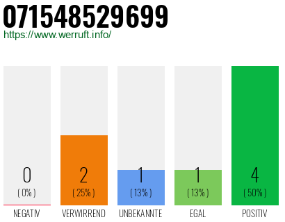 Rufnummer 071548529699 Telefonnummer 071548529699