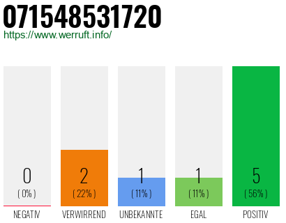 Rufnummer 071548531720 Telefonnummer 071548531720