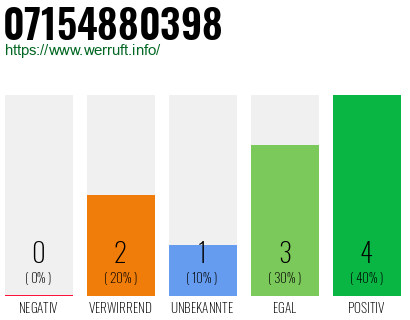 Rufnummer 07154880398 Telefonnummer 07154880398