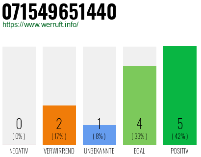 Rufnummer 071549651440 Telefonnummer 071549651440
