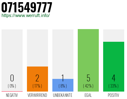 Rufnummer 071549777 Telefonnummer 071549777