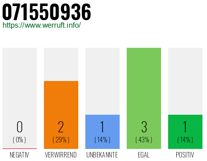 Rufnummer 071550936 Telefonnummer 071550936