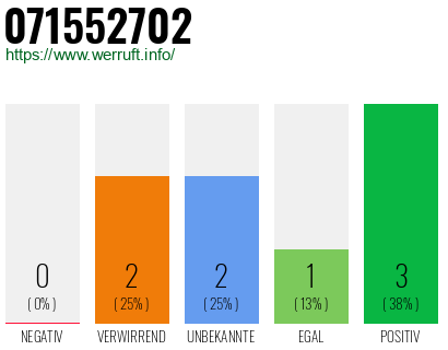 Rufnummer 071552702 Telefonnummer 071552702