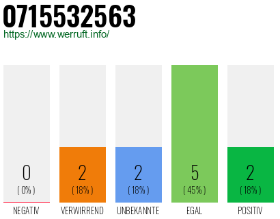 Rufnummer 0715532563 Telefonnummer 0715532563