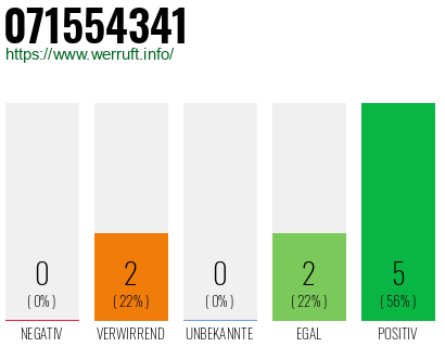 Rufnummer 071554341 Telefonnummer 071554341