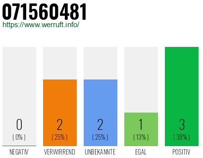 Rufnummer 071560481 Telefonnummer 071560481