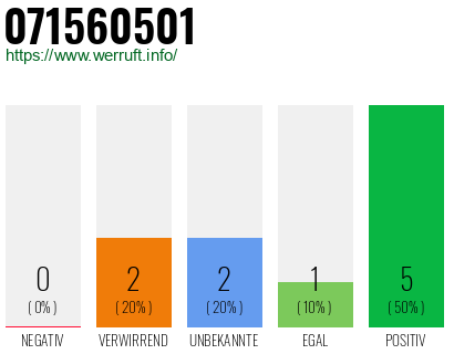 Rufnummer 071560501 Telefonnummer 071560501