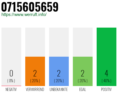 Rufnummer 0715605659 Telefonnummer 0715605659