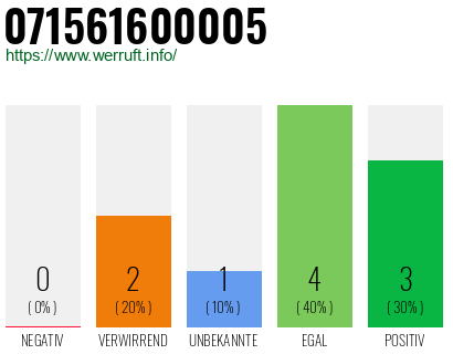 Rufnummer 071561600005 Telefonnummer 071561600005