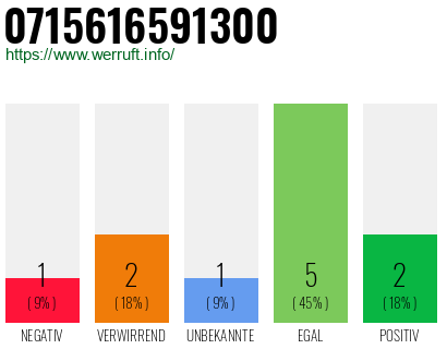 Rufnummer 0715616591300 Telefonnummer 0715616591300