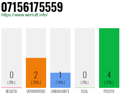 Rufnummer 07156175559 Telefonnummer 07156175559