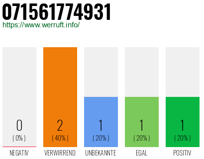 Rufnummer 071561774931 Telefonnummer 071561774931