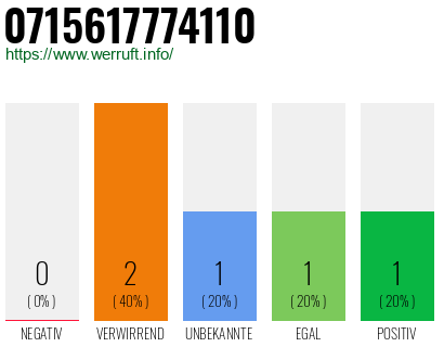 Rufnummer 0715617774110 Telefonnummer 0715617774110