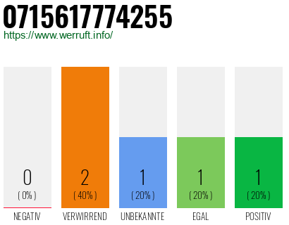 Rufnummer 0715617774255 Telefonnummer 0715617774255
