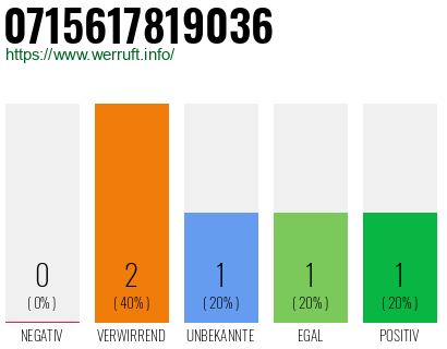 Rufnummer 0715617819036 Telefonnummer 0715617819036