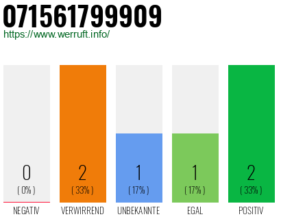 Rufnummer 071561799909 Telefonnummer 071561799909