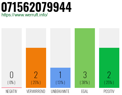 Rufnummer 071562079944 Telefonnummer 071562079944