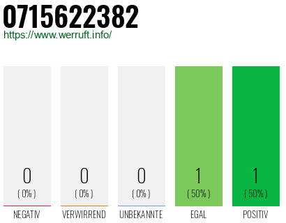 Rufnummer 0715622382 Telefonnummer 0715622382