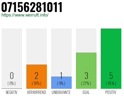 Rufnummer 07156281011 Telefonnummer 07156281011
