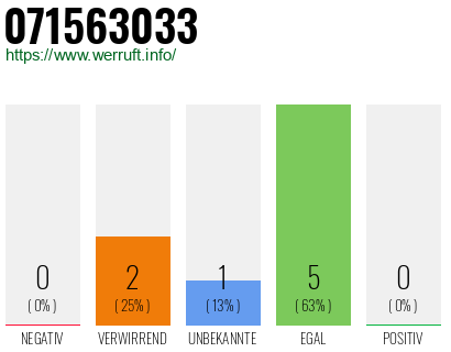Rufnummer 071563033 Telefonnummer 071563033