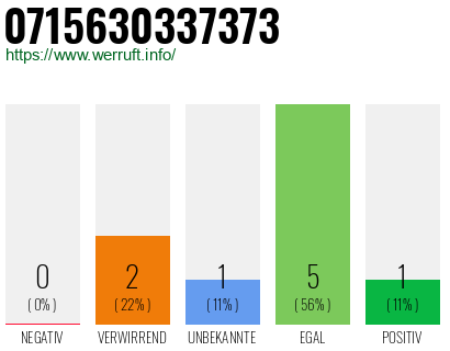 Rufnummer 0715630337373 Telefonnummer 0715630337373