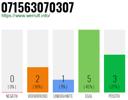 Rufnummer 071563070307 Telefonnummer 071563070307