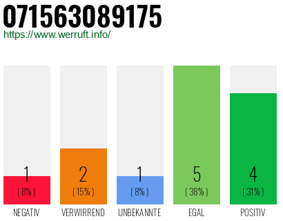 Rufnummer 071563089175 Telefonnummer 071563089175