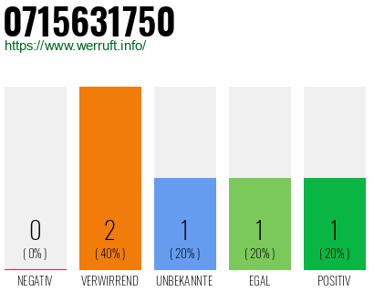 Rufnummer 0715631750 Telefonnummer 0715631750