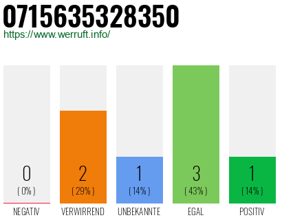 Rufnummer 0715635328350 Telefonnummer 0715635328350