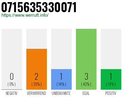 Rufnummer 0715635330071 Telefonnummer 0715635330071