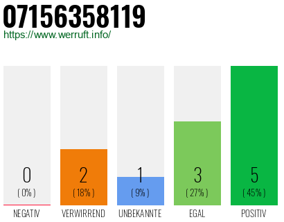 Rufnummer 07156358119 Telefonnummer 07156358119